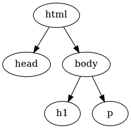 En cirkel med texten html i, med två pilar på två cirklar med head resp. body i, body-cirkeln har två pilar i sin tur till två cirklar med h1 resp p i.